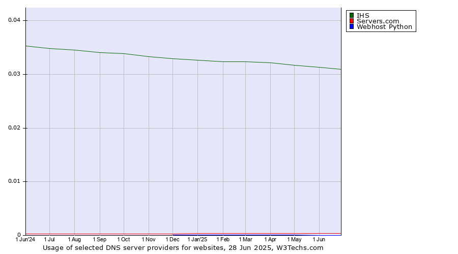 Historical trends in the usage of IHS vs. Servers.com vs. Webhost Python