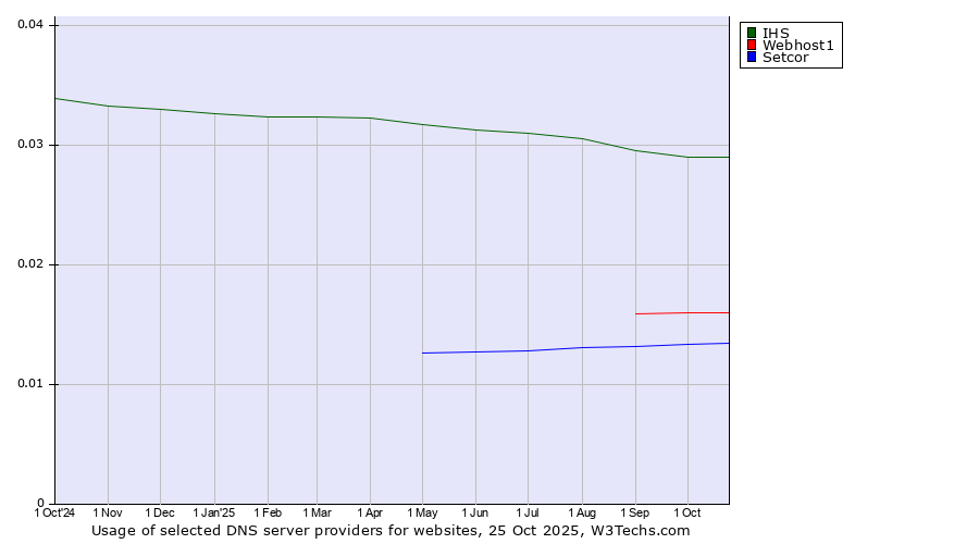 Historical trends in the usage of IHS vs. Webhost1 vs. Setcor