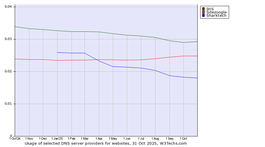 Historical trends in the usage of IHS vs. Sitezoogle vs. Sharktech