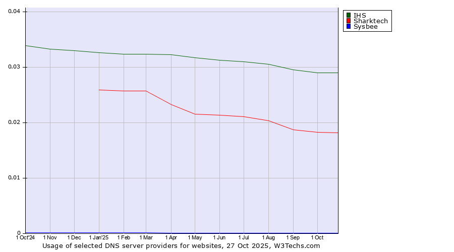 Historical trends in the usage of IHS vs. Sharktech vs. Sysbee