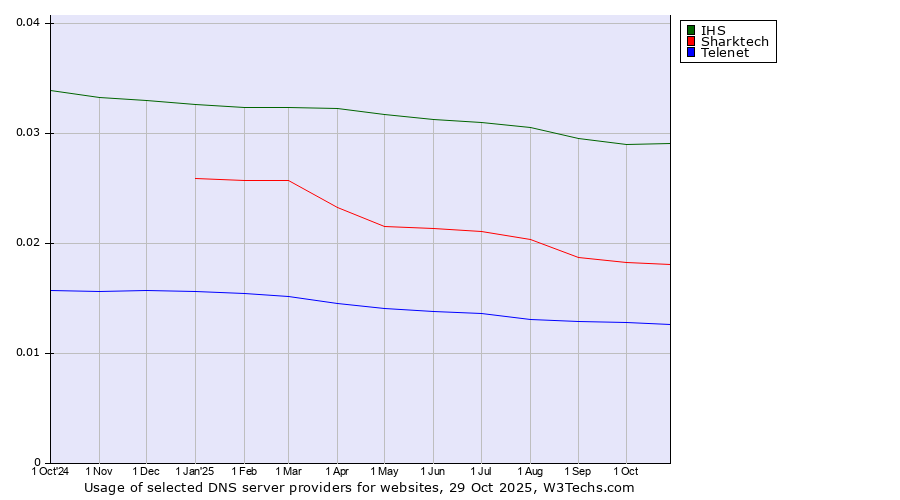Historical trends in the usage of IHS vs. Sharktech vs. Telenet