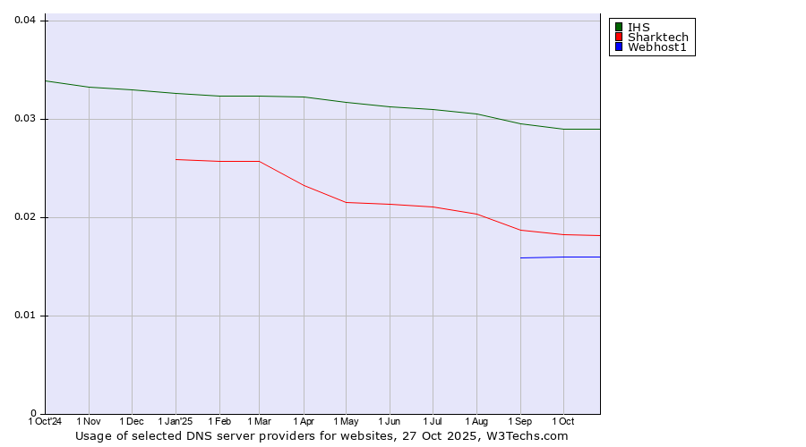 Historical trends in the usage of IHS vs. Sharktech vs. Webhost1