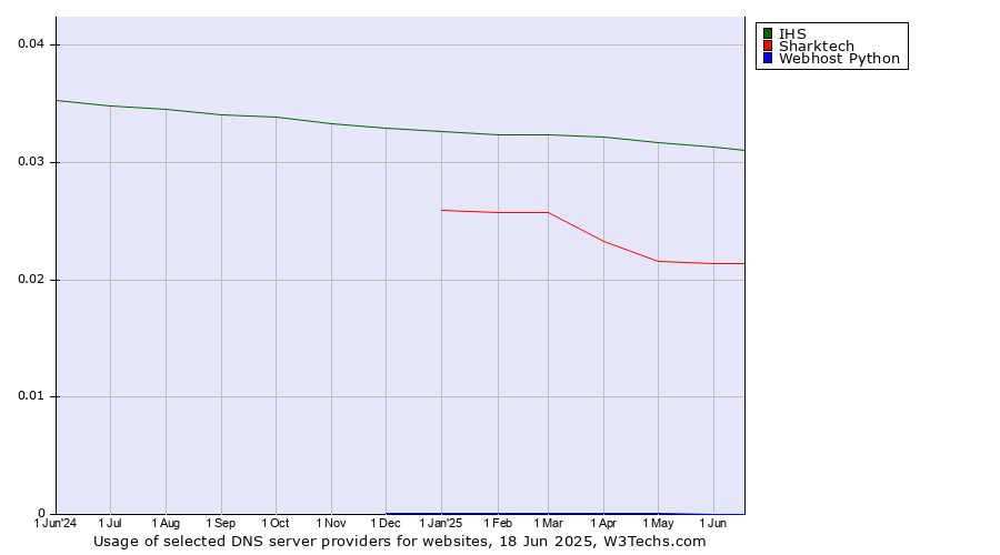 Historical trends in the usage of IHS vs. Sharktech vs. Webhost Python