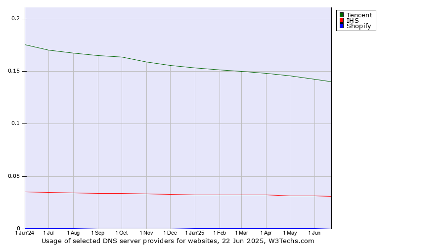 Historical trends in the usage of Tencent vs. IHS vs. Shopify