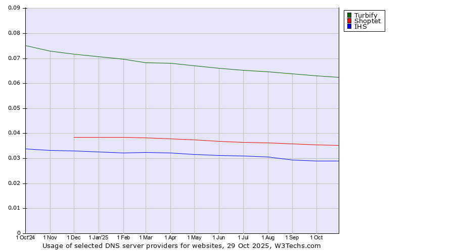 Historical trends in the usage of Turbify vs. Shoptet vs. IHS