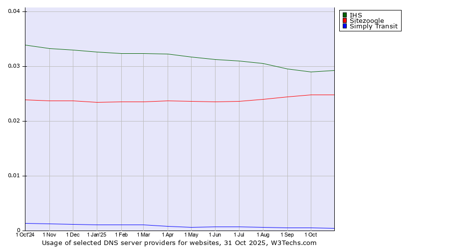 Historical trends in the usage of IHS vs. Sitezoogle vs. Simply Transit