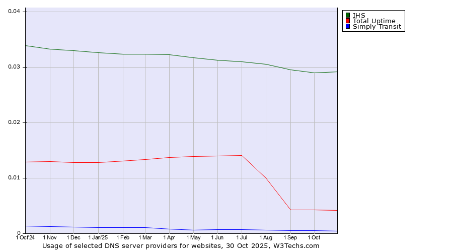 Historical trends in the usage of IHS vs. Total Uptime vs. Simply Transit