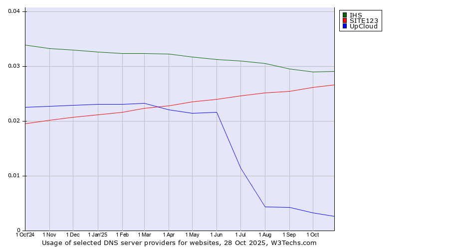 Historical trends in the usage of IHS vs. SITE123 vs. UpCloud