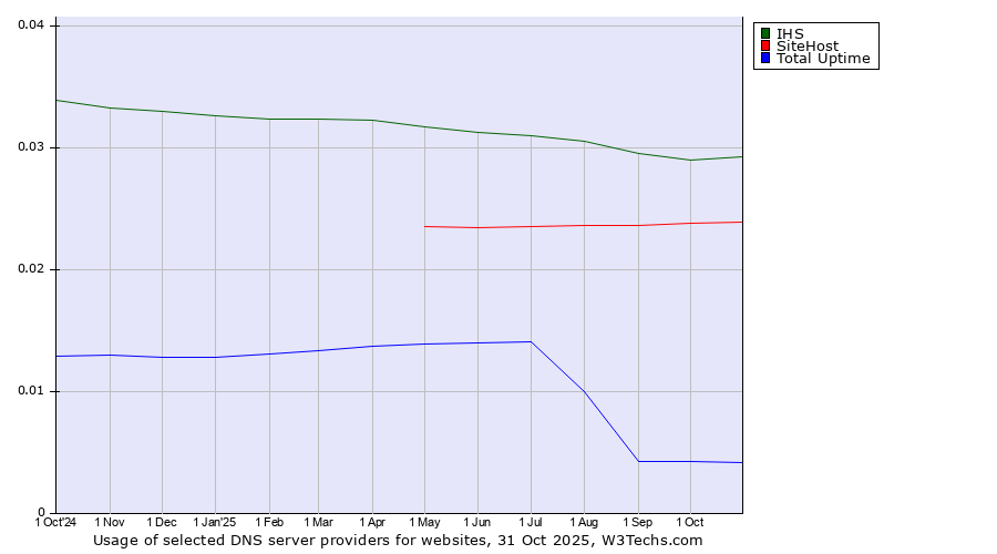 Historical trends in the usage of IHS vs. SiteHost vs. Total Uptime