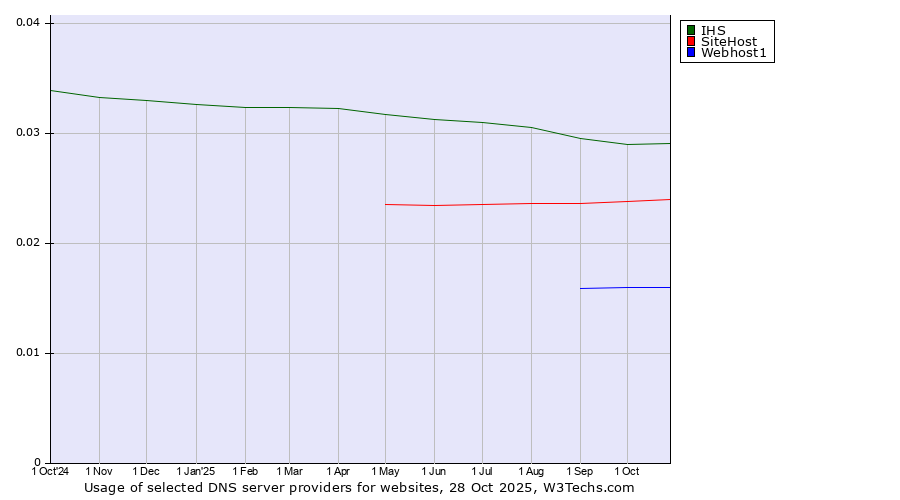 Historical trends in the usage of IHS vs. SiteHost vs. Webhost1