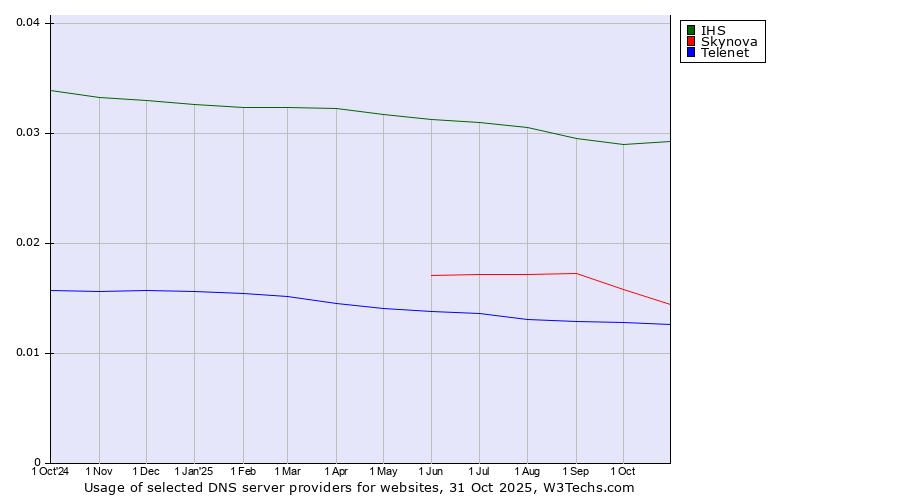 Historical trends in the usage of IHS vs. Skynova vs. Telenet