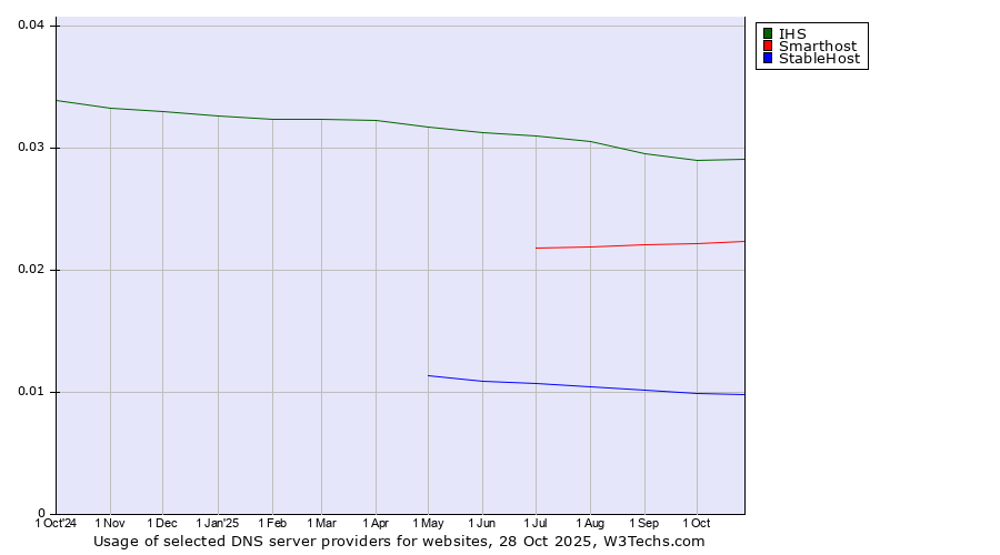 Historical trends in the usage of IHS vs. Smarthost vs. StableHost