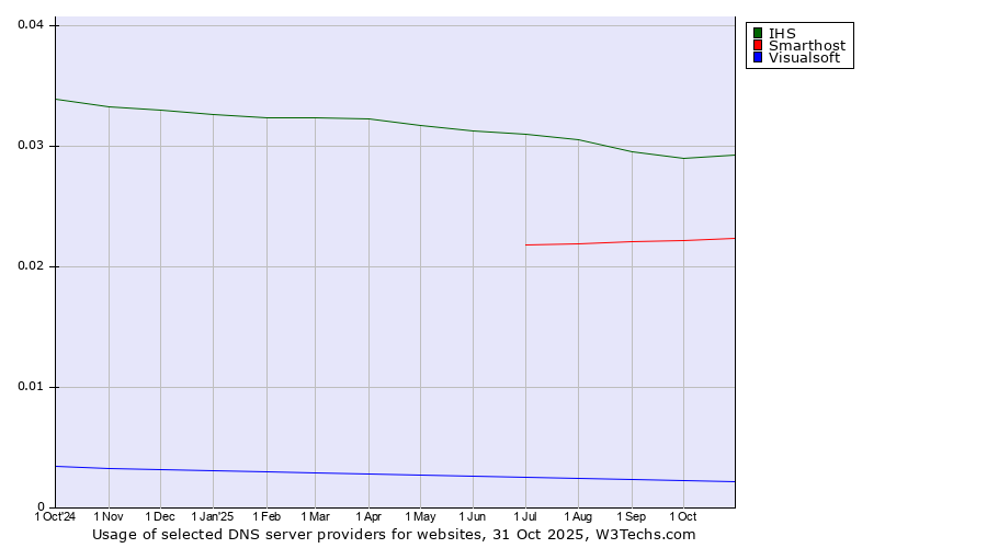 Historical trends in the usage of IHS vs. Smarthost vs. Visualsoft
