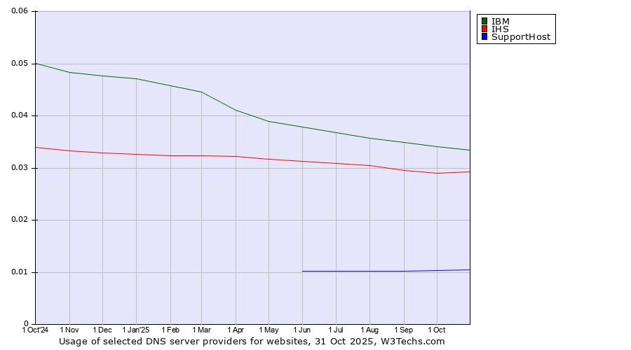 Historical trends in the usage of IBM vs. IHS vs. SupportHost