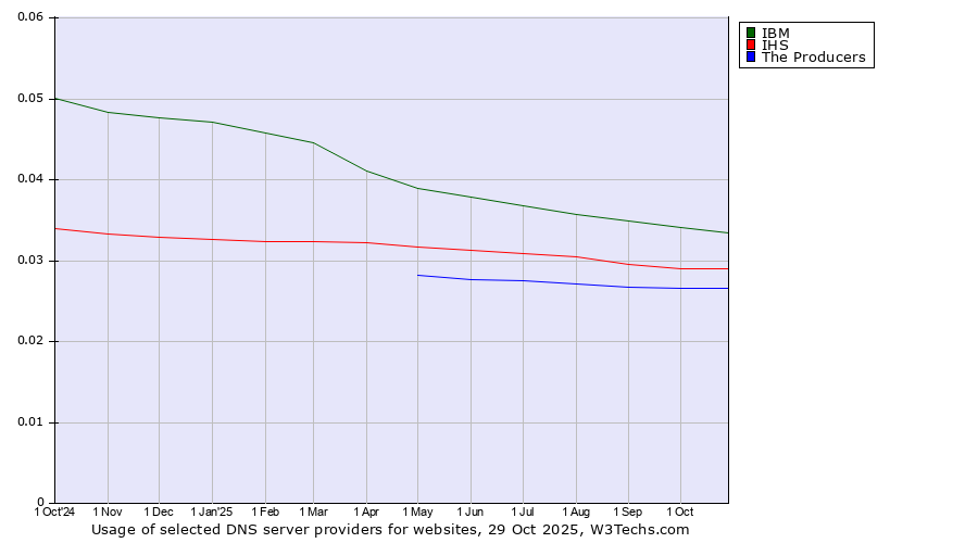 Historical trends in the usage of IBM vs. IHS vs. The Producers