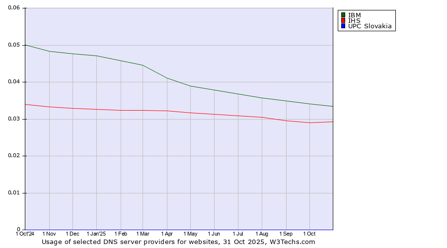 Historical trends in the usage of IBM vs. IHS vs. UPC Slovakia