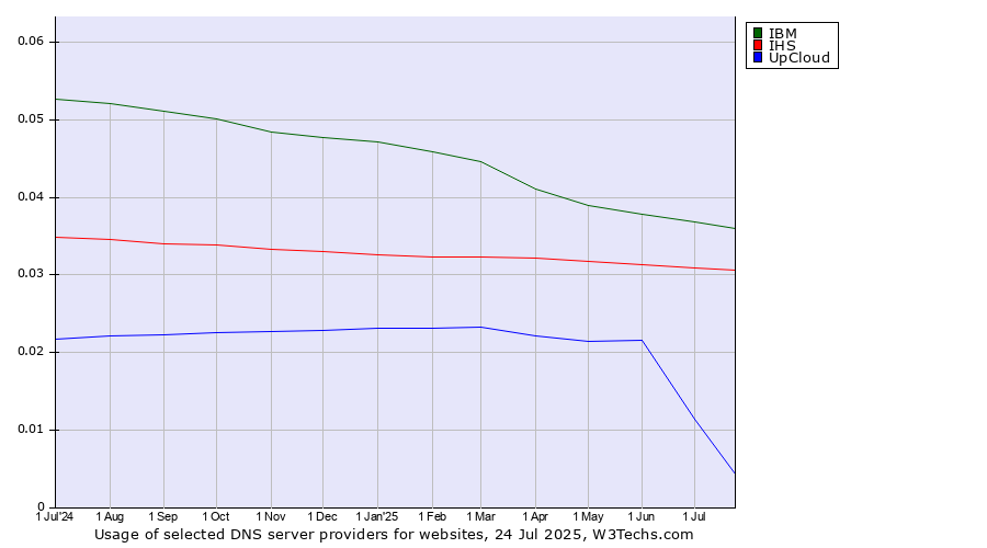 Historical trends in the usage of IBM vs. IHS vs. UpCloud
