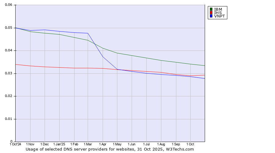 Historical trends in the usage of IBM vs. IHS vs. VNPT