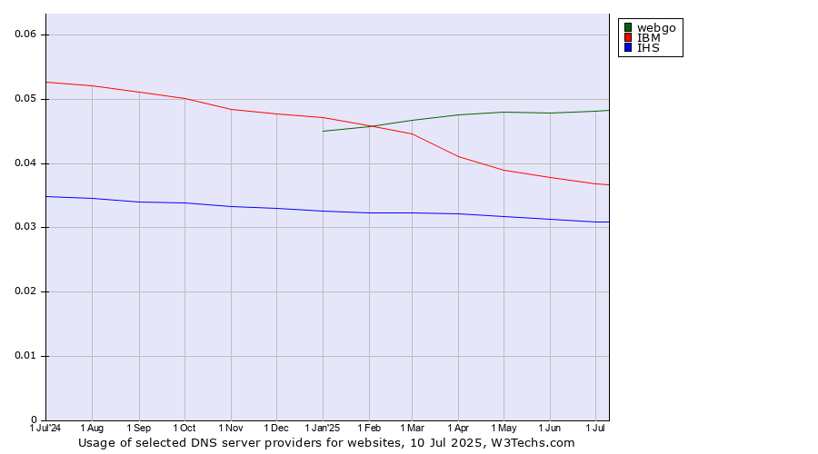 Historical trends in the usage of webgo vs. IBM vs. IHS