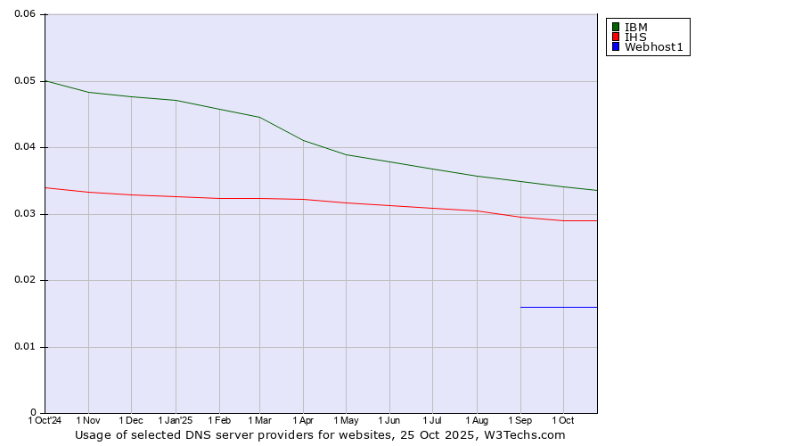 Historical trends in the usage of IBM vs. IHS vs. Webhost1