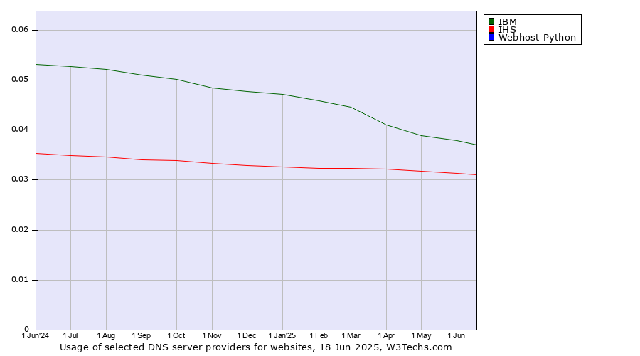 Historical trends in the usage of IBM vs. IHS vs. Webhost Python