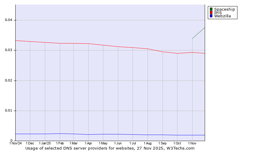 Historical trends in the usage of Spaceship vs. IHS vs. Webzilla