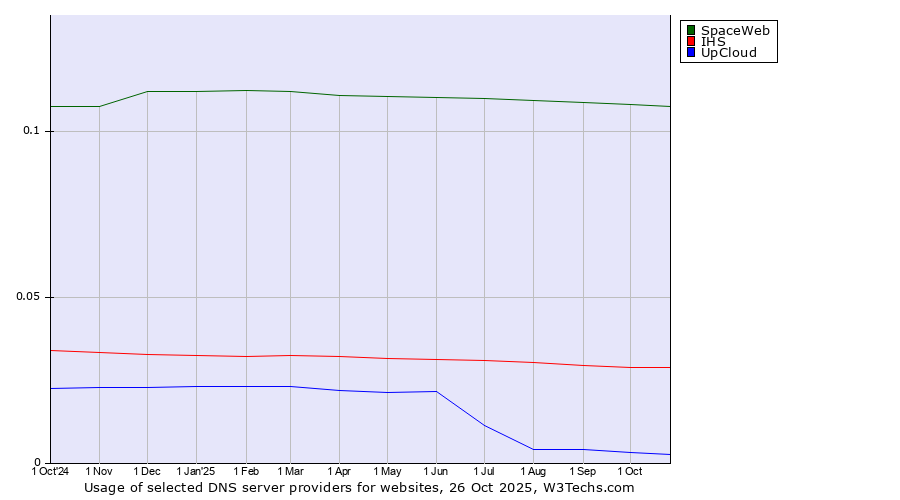 Historical trends in the usage of SpaceWeb vs. IHS vs. UpCloud