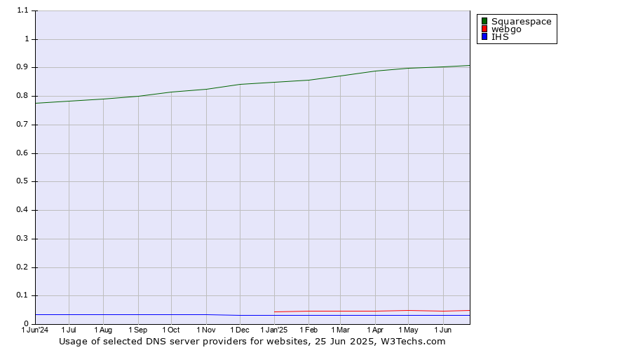 Historical trends in the usage of Squarespace vs. webgo vs. IHS