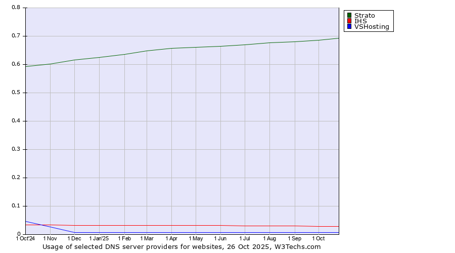 Historical trends in the usage of Strato vs. IHS vs. VSHosting