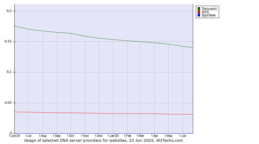 Historical trends in the usage of Tencent vs. IHS vs. Sysbee
