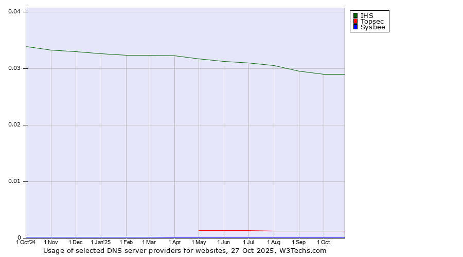 Historical trends in the usage of IHS vs. Topsec vs. Sysbee