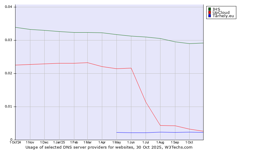 Historical trends in the usage of IHS vs. UpCloud vs. Tárhely.eu
