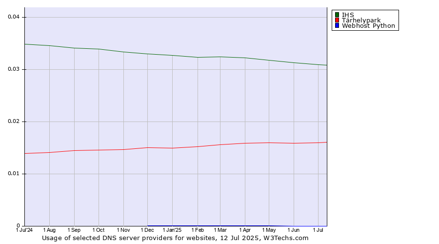 Historical trends in the usage of IHS vs. Tárhelypark vs. Webhost Python