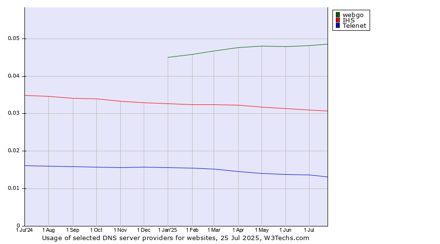 Historical trends in the usage of webgo vs. IHS vs. Telenet