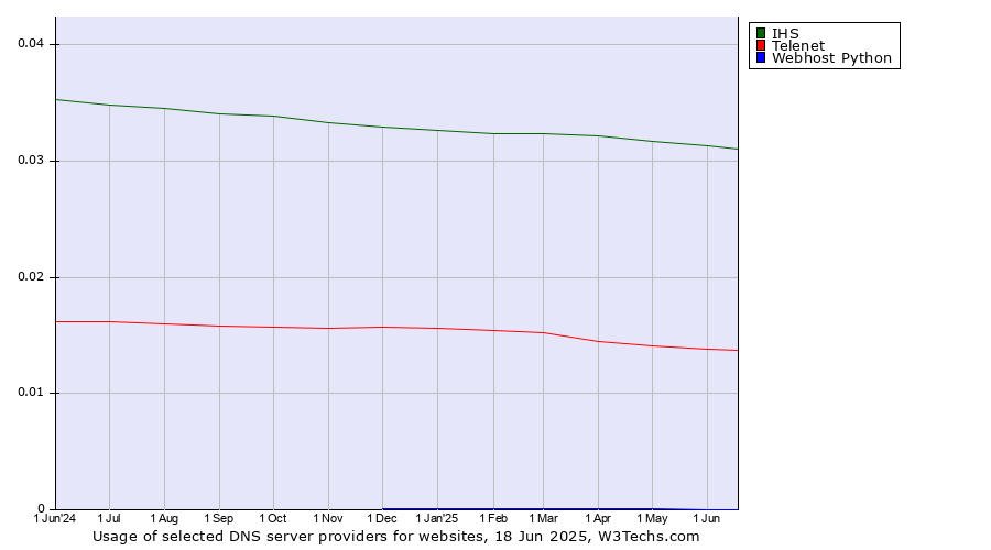 Historical trends in the usage of IHS vs. Telenet vs. Webhost Python
