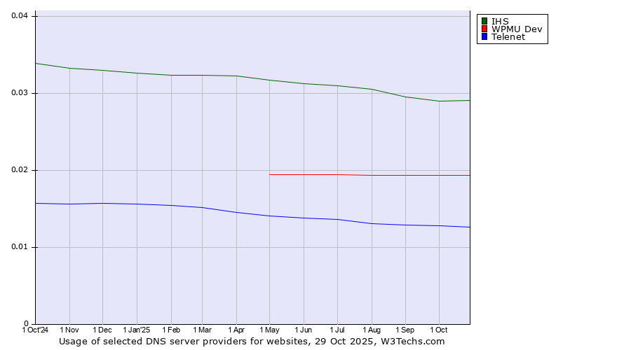 Historical trends in the usage of IHS vs. WPMU Dev vs. Telenet