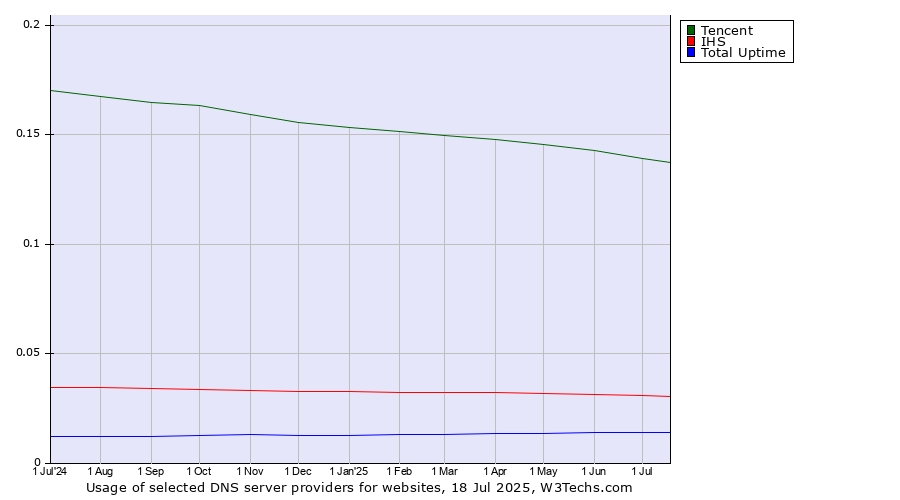 Historical trends in the usage of Tencent vs. IHS vs. Total Uptime