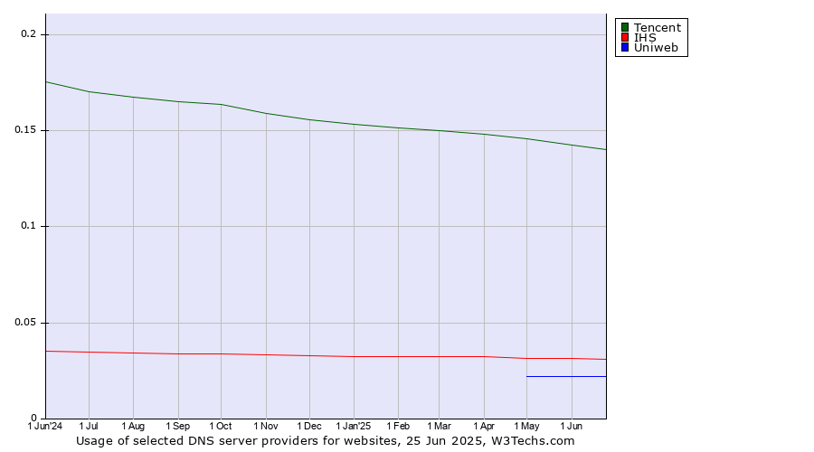 Historical trends in the usage of Tencent vs. IHS vs. Uniweb