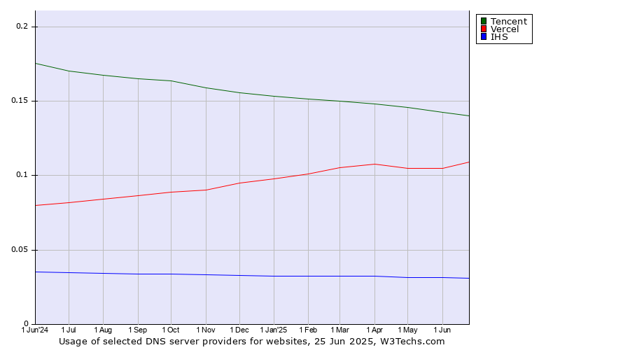 Historical trends in the usage of Tencent vs. Vercel vs. IHS