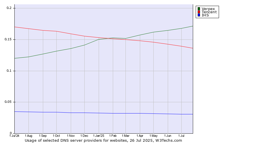 Historical trends in the usage of Verpex vs. Tencent vs. IHS