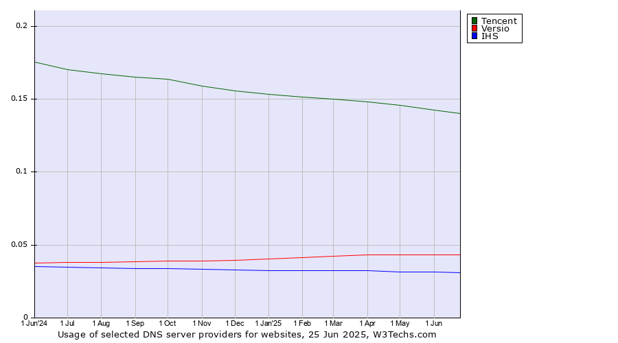 Historical trends in the usage of Tencent vs. Versio vs. IHS