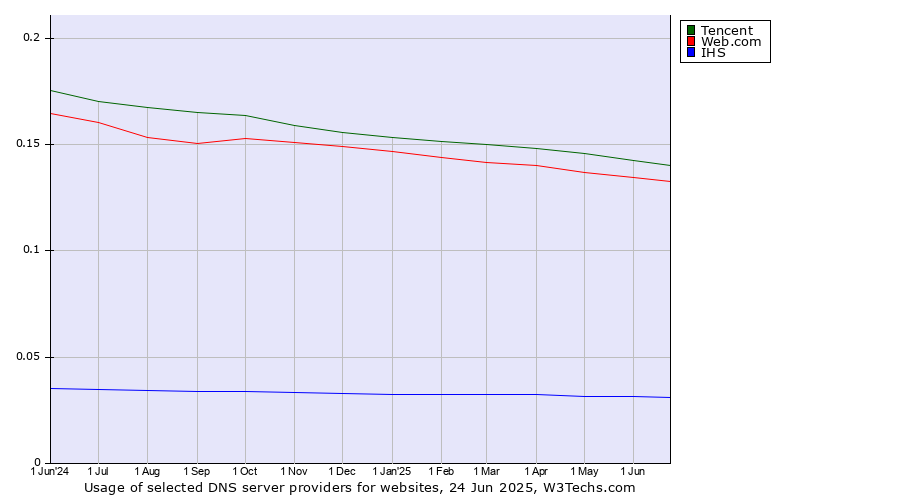 Historical trends in the usage of Tencent vs. Web.com vs. IHS
