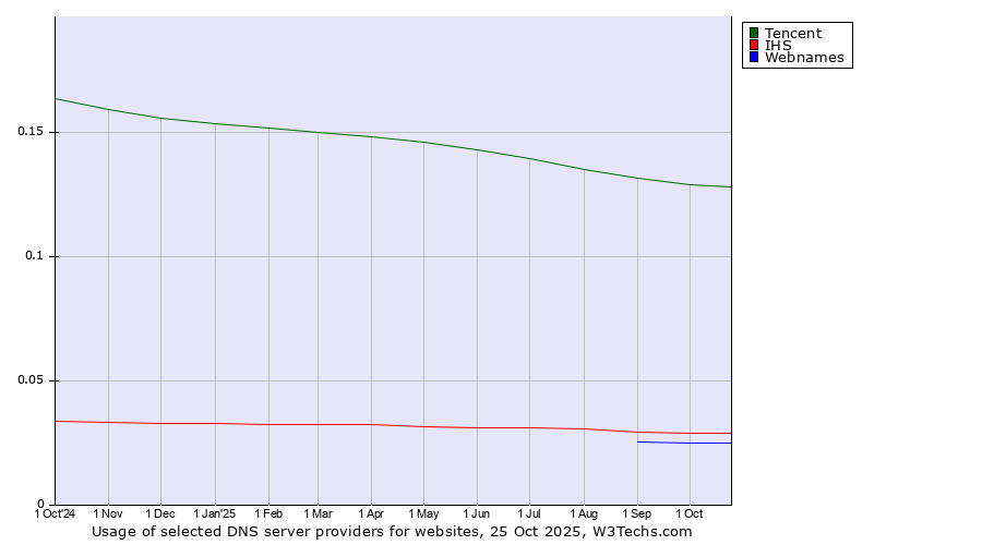 Historical trends in the usage of Tencent vs. IHS vs. Webnames