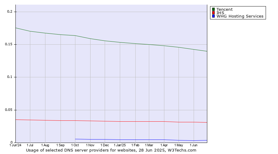 Historical trends in the usage of Tencent vs. IHS vs. WHG Hosting Services