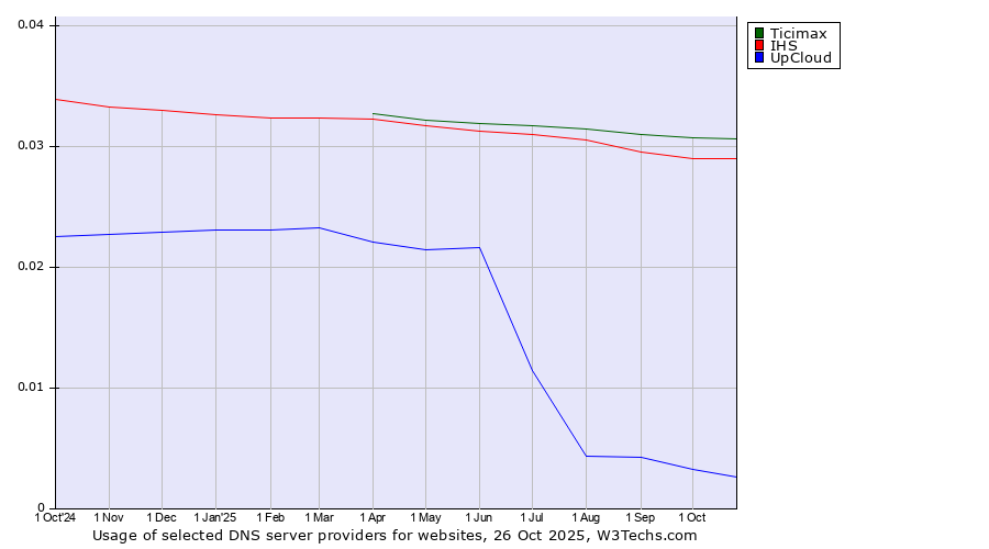 Historical trends in the usage of Ticimax vs. IHS vs. UpCloud