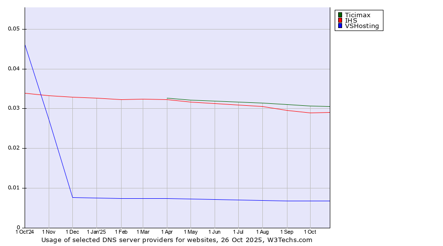 Historical trends in the usage of Ticimax vs. IHS vs. VSHosting