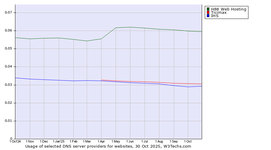Historical trends in the usage of H88 Web Hosting vs. Ticimax vs. IHS