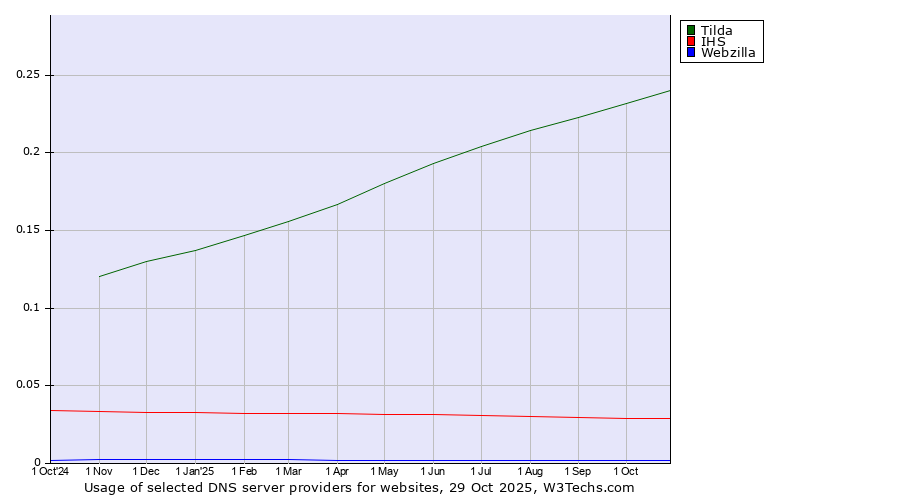 Historical trends in the usage of Tilda vs. IHS vs. Webzilla