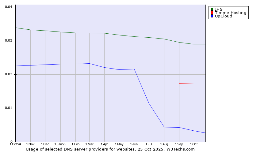 Historical trends in the usage of IHS vs. Timme Hosting vs. UpCloud