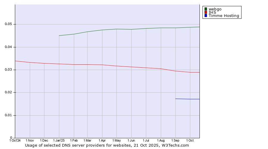 Historical trends in the usage of webgo vs. IHS vs. Timme Hosting